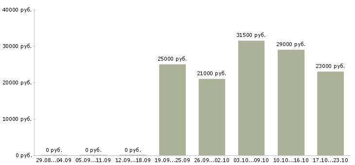 Вакансии курьер экспедитор в Кирове - Медиана зарплат курьер экспедитор в Кирове за 2 месяца