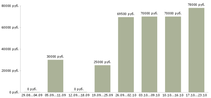 Вакансии мастера Башкортостан - Медиана зарплат мастера Башкортостан за 2 месяца