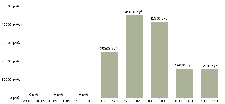 Вакансии менеджер в отдел оформления в Хабаровске - Медиана зарплат менеджер в отдел оформления в Хабаровске за 2 месяца