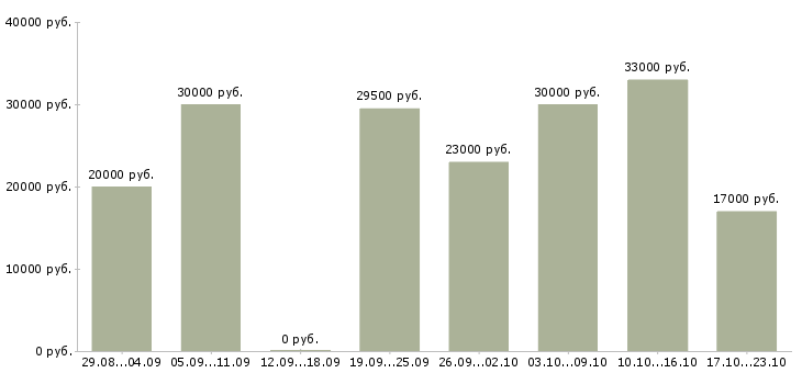 Вакансии менеджер в отдел по продажам в Челябинске - Медиана зарплат менеджер в отдел по продажам в Челябинске за 2 месяца