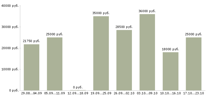 Вакансии менеджер в отдел продаж в Казани - Медиана зарплат менеджер в отдел продаж в Казани за 2 месяца