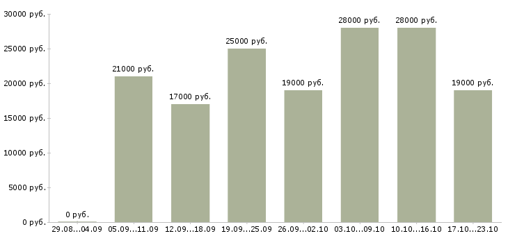 Вакансии менеджер в офисе в Ижевске - Медиана зарплат менеджер в офисе в Ижевске за 2 месяца