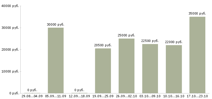 Вакансии менеджер для работы с клиентами в Саратове - Медиана зарплат менеджер для работы с клиентами в Саратове за 2 месяца
