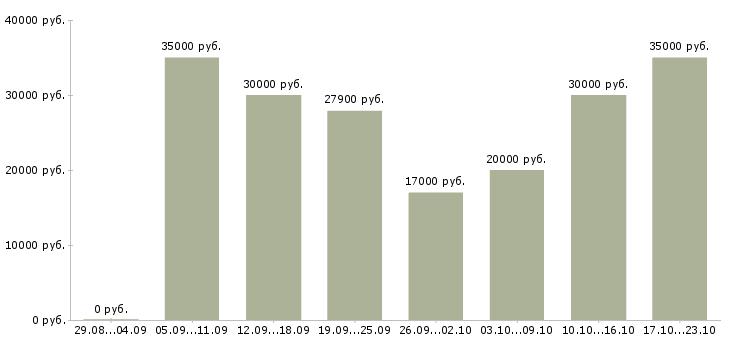 Вакансии менеджер на дому в Волгограде - Медиана зарплат менеджер на дому в Волгограде за 2 месяца