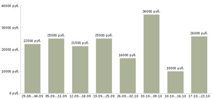 Вакансии менеджер на работу на пк Коми - Медиана зарплат менеджер на работу на пк Коми за 2 месяца