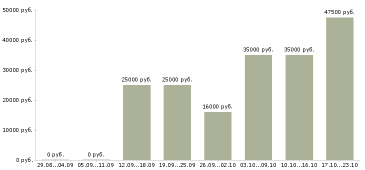 Вакансии менеджер офиса Бурятия - Медиана зарплат менеджер офиса Бурятия за 2 месяца