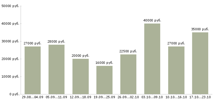 Вакансии менеджер по клиентам в Калининграде - Медиана зарплат менеджер по клиентам в Калининграде за 2 месяца