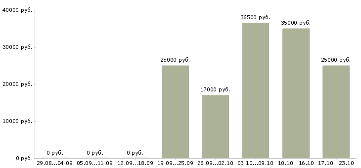 Вакансии менеджер по открытию в Тюмени - Медиана зарплат менеджер по открытию в Тюмени за 2 месяца