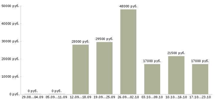 Вакансии менеджер по оформлению в Стерлитамаке - Медиана зарплат менеджер по оформлению в Стерлитамаке за 2 месяца