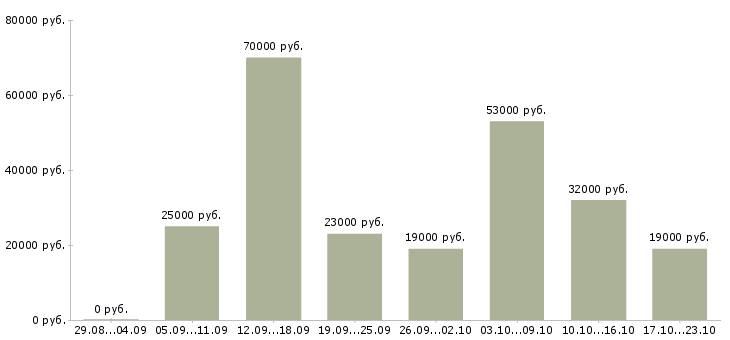 Вакансии менеджер по по продажам в Вологде - Медиана зарплат менеджер по по продажам в Вологде за 2 месяца