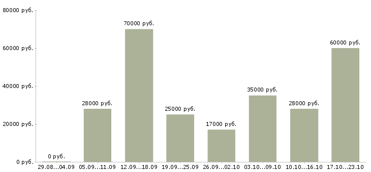 Вакансии менеджер по продаж в Вологде - Медиана зарплат менеджер по продаж в Вологде за 2 месяца