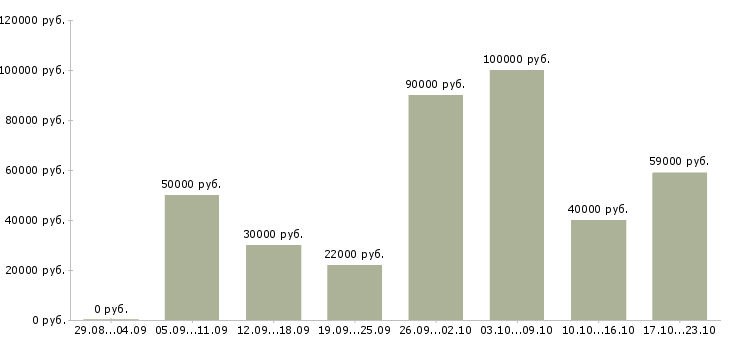 Вакансии менеджер по продажам crm Санкт-петербург - Медиана зарплат менеджер по продажам crm Санкт-петербург за 2 месяца