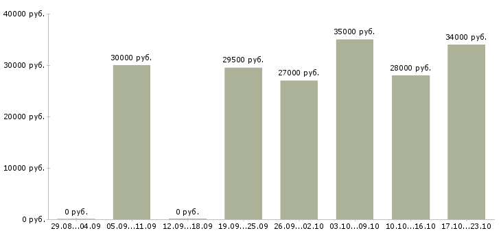 Вакансии менеджер по продажам в компанию Набережные челны - Медиана зарплат менеджер по продажам в компанию Набережные челны за 2 месяца