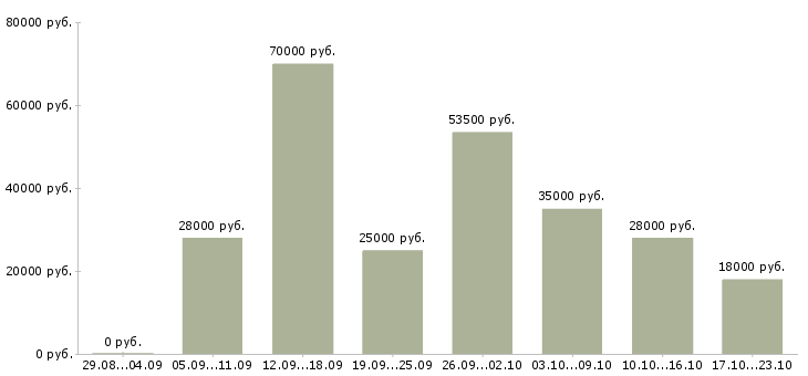 Вакансии менеджер по продажам по в Вологде - Медиана зарплат менеджер по продажам по в Вологде за 2 месяца