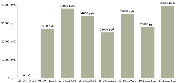 Вакансии менеджер по продажам по в Мурманске - Медиана зарплат менеджер по продажам по в Мурманске за 2 месяца