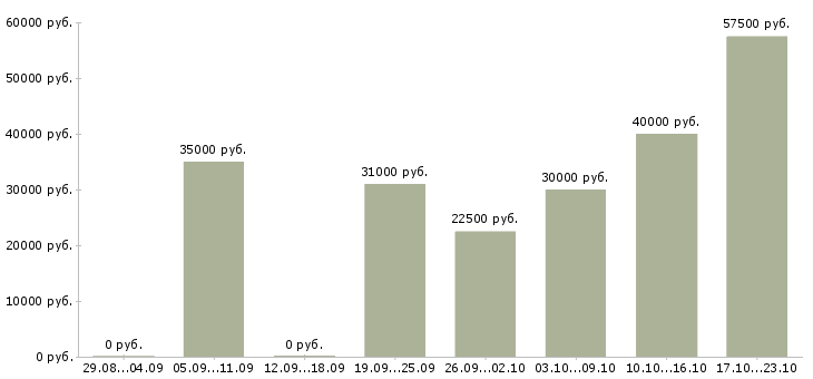 Вакансии менеджер по продукции в Екатеринбурге - Медиана зарплат менеджер по продукции в Екатеринбурге за 2 месяца