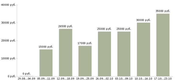 Вакансии менеджер по работе в клиентами в Ставрополе - Медиана зарплат менеджер по работе в клиентами в Ставрополе за 2 месяца