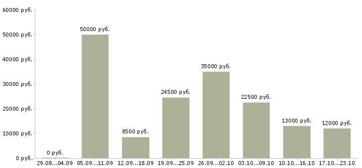 Вакансии менеджер по работе с базой в Барнауле - Медиана зарплат менеджер по работе с базой в Барнауле за 2 месяца