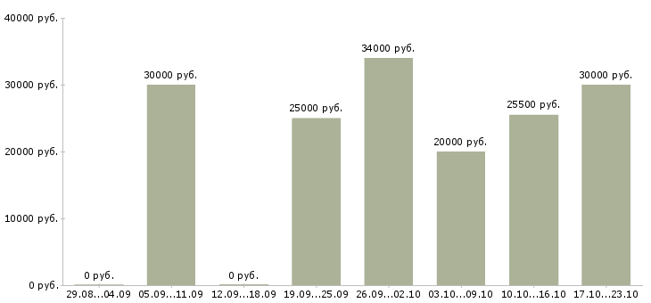 Вакансии менеджер по работе с организациями в Челябинске - Медиана зарплат менеджер по работе с организациями в Челябинске за 2 месяца