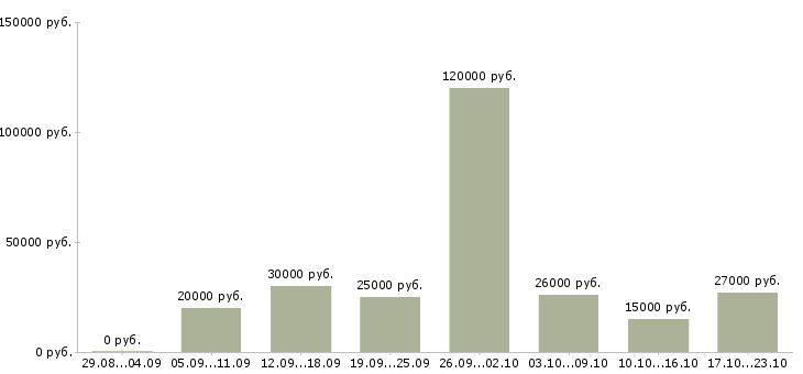 Вакансии менеджер по работе с сотрудниками в Красноярске - Медиана зарплат менеджер по работе с сотрудниками в Красноярске за 2 месяца