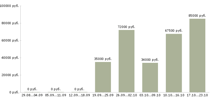 Вакансии менеджер по развитию персонала Санкт-петербург - Медиана зарплат менеджер по развитию персонала Санкт-петербург за 2 месяца