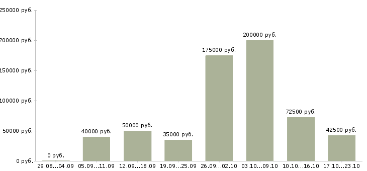 Вакансии менеджер по снабжению в Москве - Медиана зарплат менеджер по снабжению в Москве за 2 месяца
