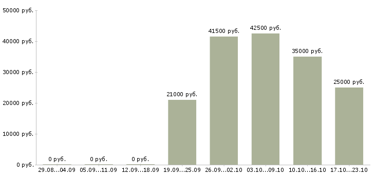 Вакансии менеджер руководитель по продажам в Самаре - Медиана зарплат менеджер руководитель по продажам в Самаре за 2 месяца