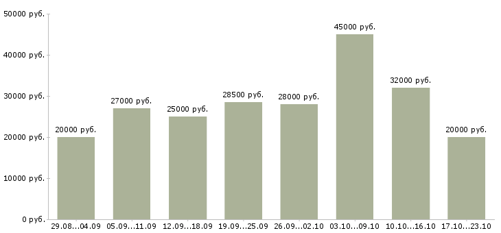 Вакансии менеджер с обучением в Туле - Медиана зарплат менеджер с обучением в Туле за 2 месяца