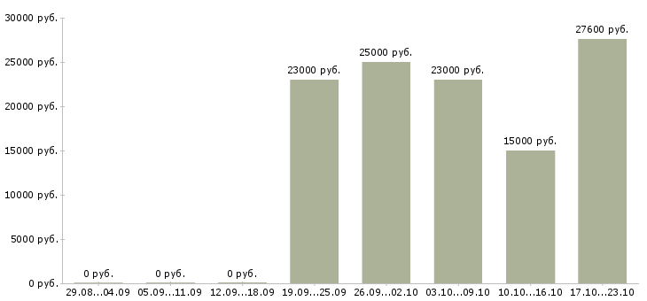 Вакансии менеджер специалист по продажам в Перми - Медиана зарплат менеджер специалист по продажам в Перми за 2 месяца