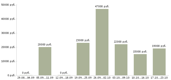 Вакансии менеджер специалист по продажам в Самаре - Медиана зарплат менеджер специалист по продажам в Самаре за 2 месяца