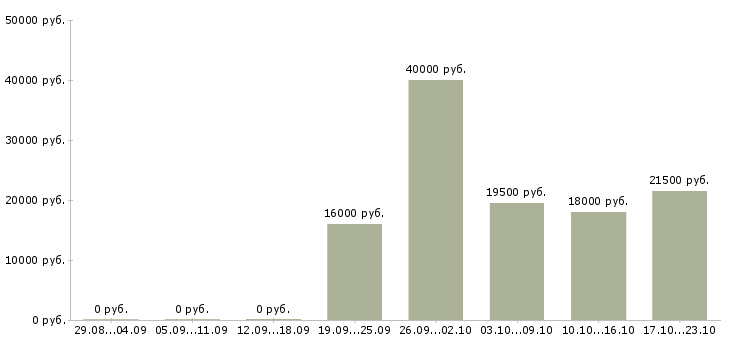 Вакансии менеджер экспедитор Хакасия - Медиана зарплат менеджер экспедитор Хакасия за 2 месяца
