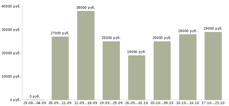 Вакансии менеджеры по продажам в Мурманске - Медиана зарплат менеджеры по продажам в Мурманске за 2 месяца