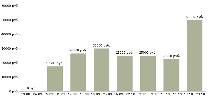 Вакансии менеджеры по работе с клиентами в Рязани - Медиана зарплат менеджеры по работе с клиентами в Рязани за 2 месяца