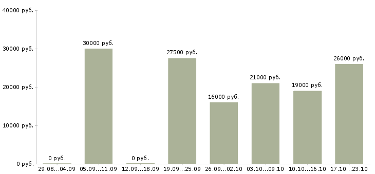 Вакансии менеджеры продаж в Тамбове - Медиана зарплат менеджеры продаж в Тамбове за 2 месяца