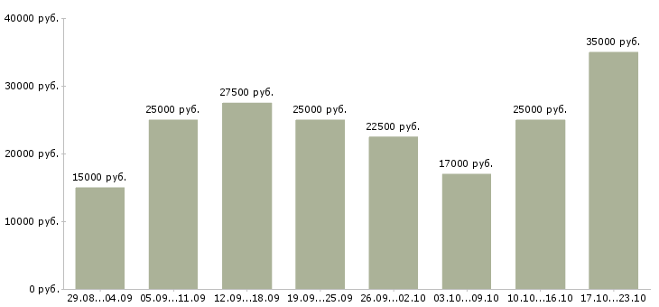 Вакансии на компьютере в Саратове - Медиана зарплат на компьютере в Саратове за 2 месяца
