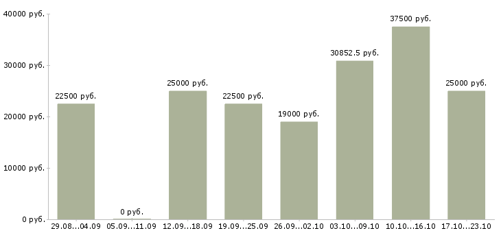 Вакансии на пк в Орле - Медиана зарплат на пк в Орле за 2 месяца