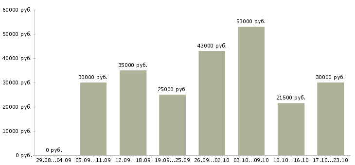 Вакансии начальник в Вологде - Медиана зарплат начальник в Вологде за 2 месяца