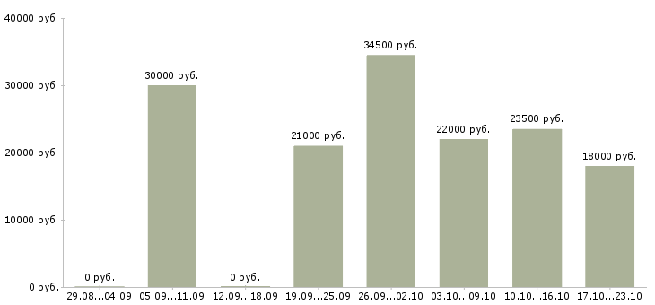 Вакансии начальник в Тамбове - Медиана зарплат начальник в Тамбове за 2 месяца