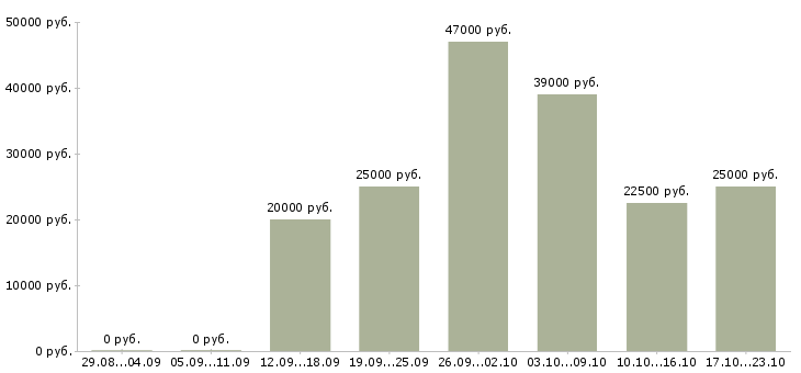 Вакансии начальник офиса Мордовия - Медиана зарплат начальник офиса Мордовия за 2 месяца
