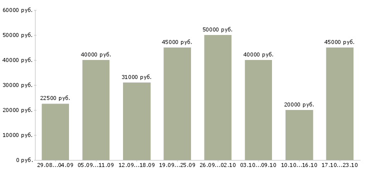 Вакансии оператор пк в магазин в Москве - Медиана зарплат оператор пк в магазин в Москве за 2 месяца