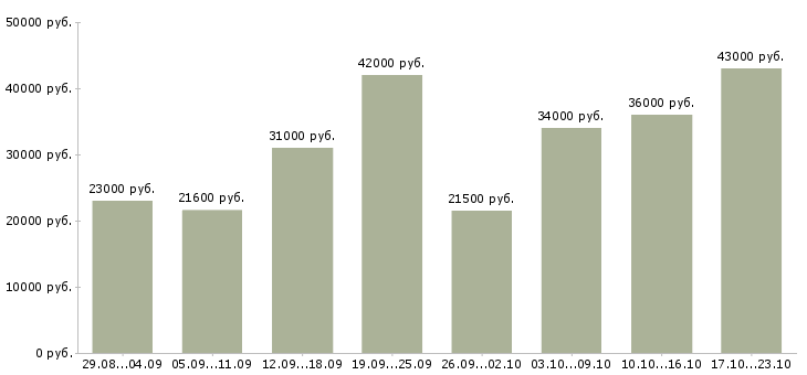 Вакансии операторы в Вологде - Медиана зарплат операторы в Вологде за 2 месяца
