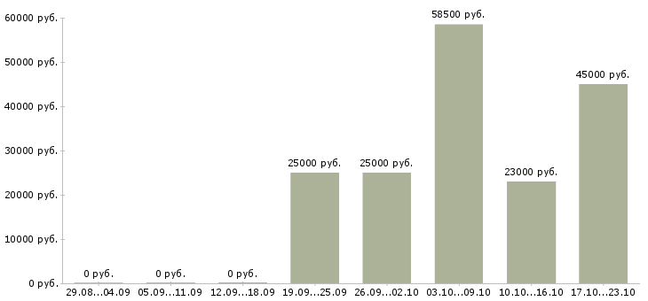 Вакансии операторы в Пскове - Медиана зарплат операторы в Пскове за 2 месяца