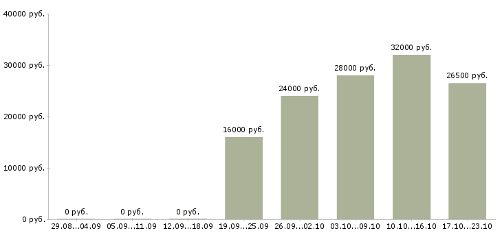 Вакансии открыта вакансия менеджера по персоналу Хакасия - Медиана зарплат открыта вакансия менеджера по персоналу Хакасия за 2 месяца