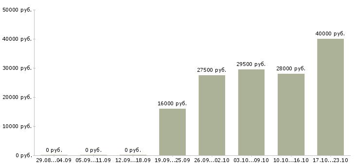 Вакансии офис менеджер в компанию Мордовия - Медиана зарплат офис менеджер в компанию Мордовия за 2 месяца