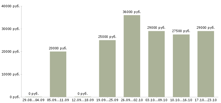 Вакансии офис менеджер отдела в Красноярске - Медиана зарплат офис менеджер отдела в Красноярске за 2 месяца