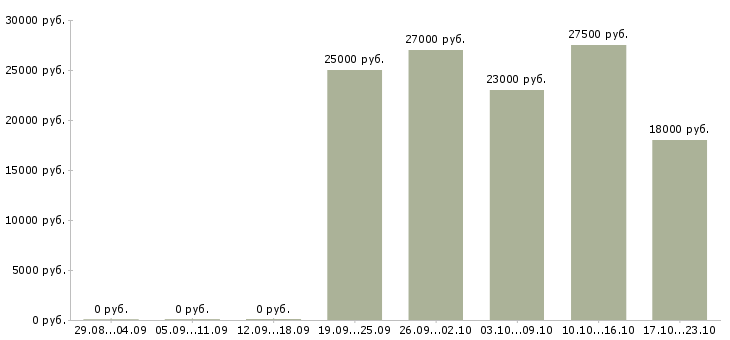 Вакансии офис менеджер отдела в Хабаровске - Медиана зарплат офис менеджер отдела в Хабаровске за 2 месяца