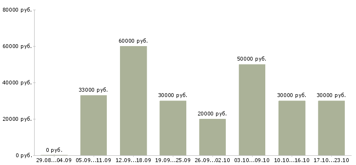 Вакансии офис менеджер с обучением в Краснодаре - Медиана зарплат офис менеджер с обучением в Краснодаре за 2 месяца