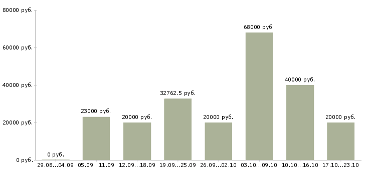 Вакансии официальное трудоустройство в Архангельске - Медиана зарплат официальное трудоустройство в Архангельске за 2 месяца