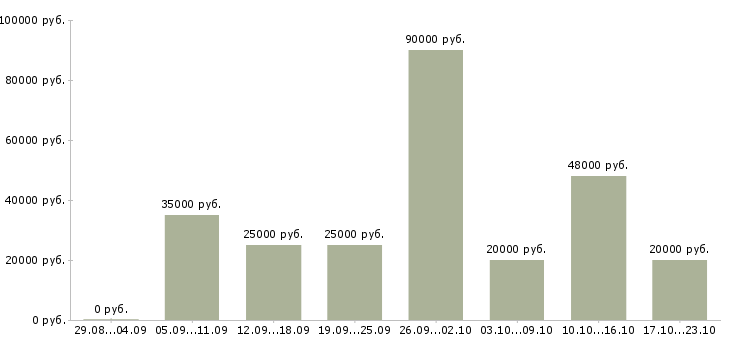 Вакансии официальное трудоустройство в Пензе - Медиана зарплат официальное трудоустройство в Пензе за 2 месяца