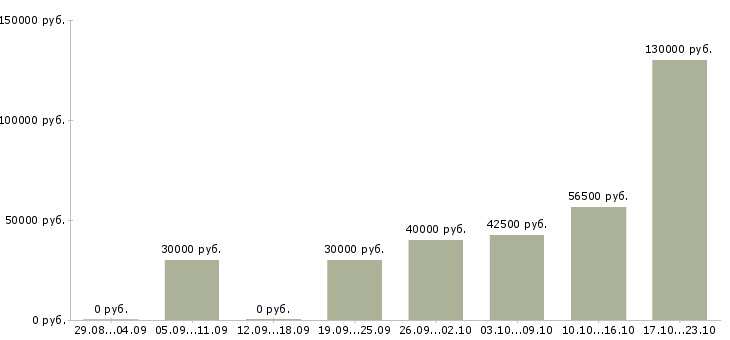 Вакансии охрана на склад в Москве - Медиана зарплат охрана на склад в Москве за 2 месяца